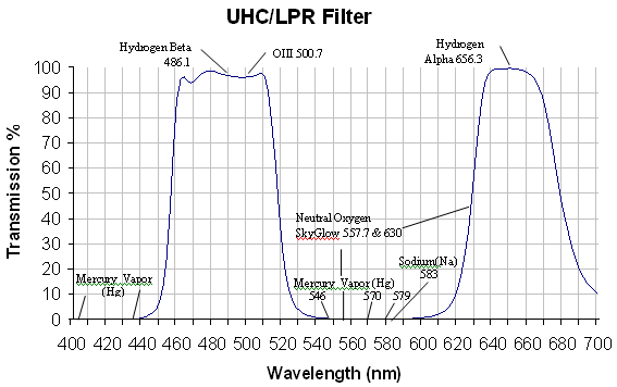 Celestron 1.25" UHC/ LPR Light Pollution Telescope Filter - Image 3