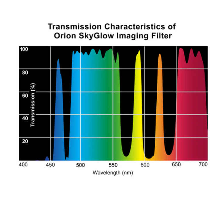 Orion SkyGlow Imaging Filter - 2" - Image 2