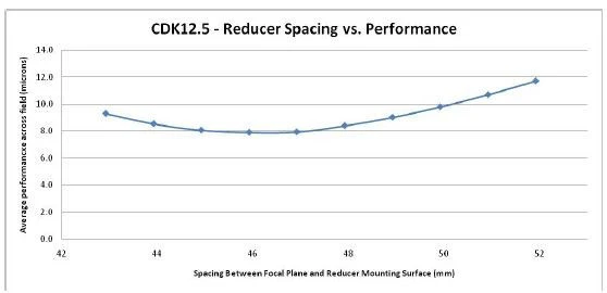 PlaneWave .66x Reducer for the CDK12.5, CDK14, and CDK17 - Image 2